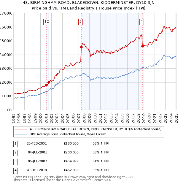 48, BIRMINGHAM ROAD, BLAKEDOWN, KIDDERMINSTER, DY10 3JN: Price paid vs HM Land Registry's House Price Index