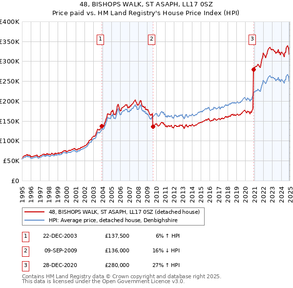 48, BISHOPS WALK, ST ASAPH, LL17 0SZ: Price paid vs HM Land Registry's House Price Index