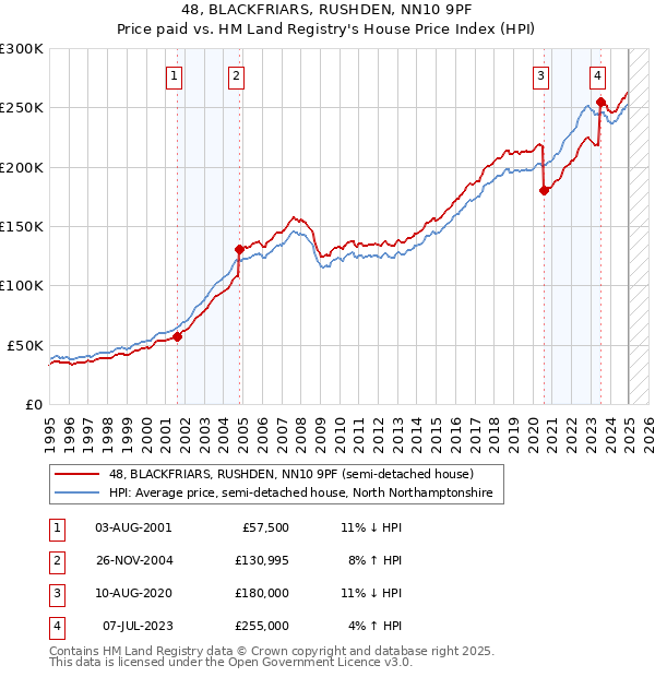 48, BLACKFRIARS, RUSHDEN, NN10 9PF: Price paid vs HM Land Registry's House Price Index