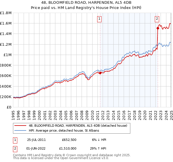 48, BLOOMFIELD ROAD, HARPENDEN, AL5 4DB: Price paid vs HM Land Registry's House Price Index