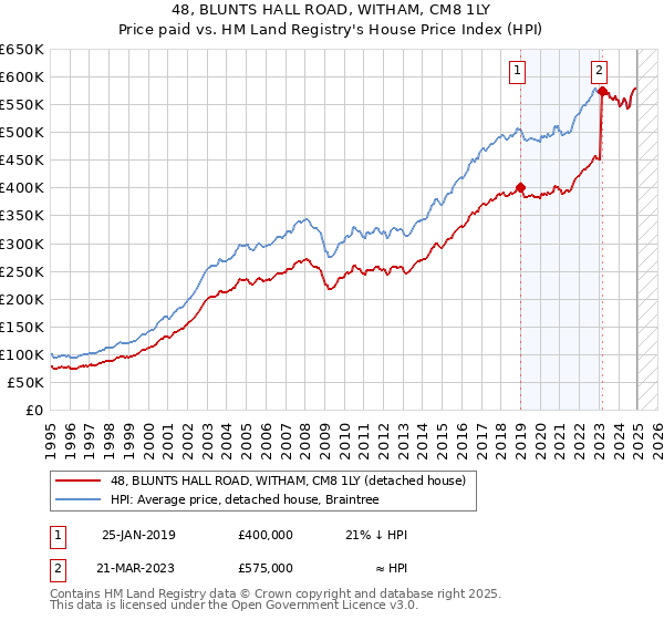 48, BLUNTS HALL ROAD, WITHAM, CM8 1LY: Price paid vs HM Land Registry's House Price Index