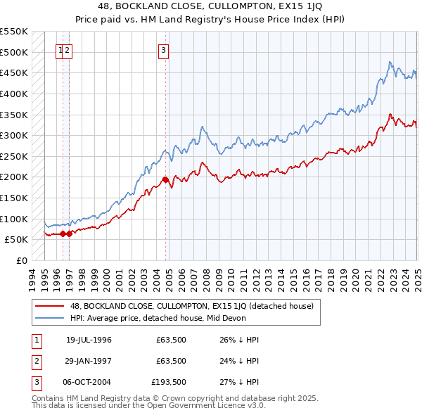48, BOCKLAND CLOSE, CULLOMPTON, EX15 1JQ: Price paid vs HM Land Registry's House Price Index