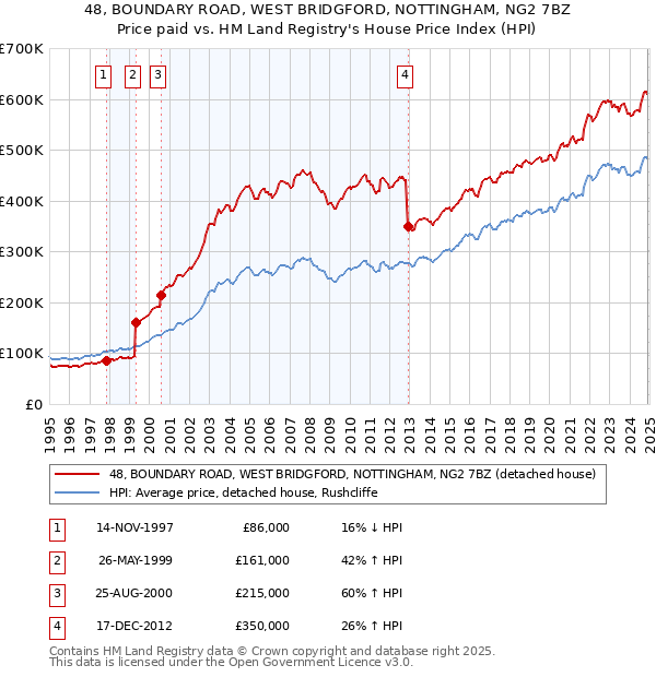 48, BOUNDARY ROAD, WEST BRIDGFORD, NOTTINGHAM, NG2 7BZ: Price paid vs HM Land Registry's House Price Index