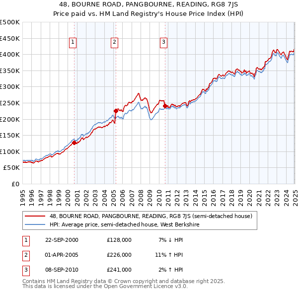 48, BOURNE ROAD, PANGBOURNE, READING, RG8 7JS: Price paid vs HM Land Registry's House Price Index