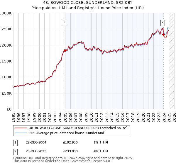 48, BOWOOD CLOSE, SUNDERLAND, SR2 0BY: Price paid vs HM Land Registry's House Price Index