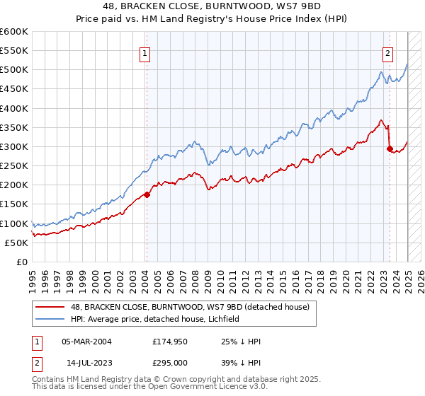48, BRACKEN CLOSE, BURNTWOOD, WS7 9BD: Price paid vs HM Land Registry's House Price Index