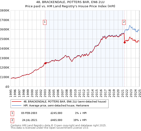 48, BRACKENDALE, POTTERS BAR, EN6 2LU: Price paid vs HM Land Registry's House Price Index