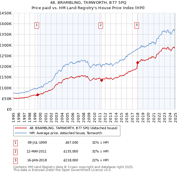48, BRAMBLING, TAMWORTH, B77 5PQ: Price paid vs HM Land Registry's House Price Index