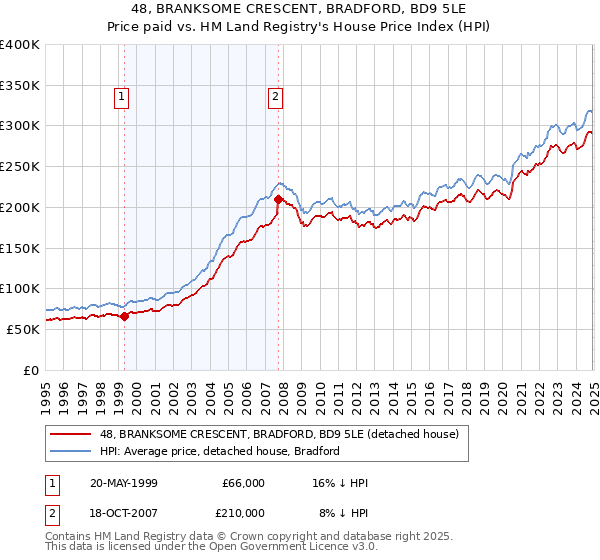 48, BRANKSOME CRESCENT, BRADFORD, BD9 5LE: Price paid vs HM Land Registry's House Price Index