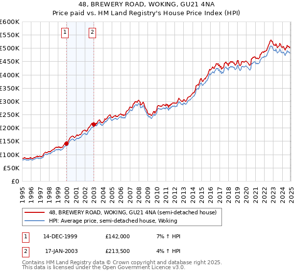 48, BREWERY ROAD, WOKING, GU21 4NA: Price paid vs HM Land Registry's House Price Index