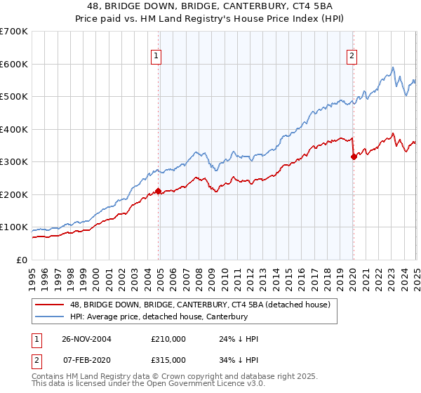 48, BRIDGE DOWN, BRIDGE, CANTERBURY, CT4 5BA: Price paid vs HM Land Registry's House Price Index