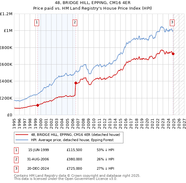 48, BRIDGE HILL, EPPING, CM16 4ER: Price paid vs HM Land Registry's House Price Index