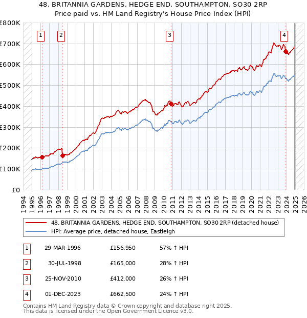 48, BRITANNIA GARDENS, HEDGE END, SOUTHAMPTON, SO30 2RP: Price paid vs HM Land Registry's House Price Index