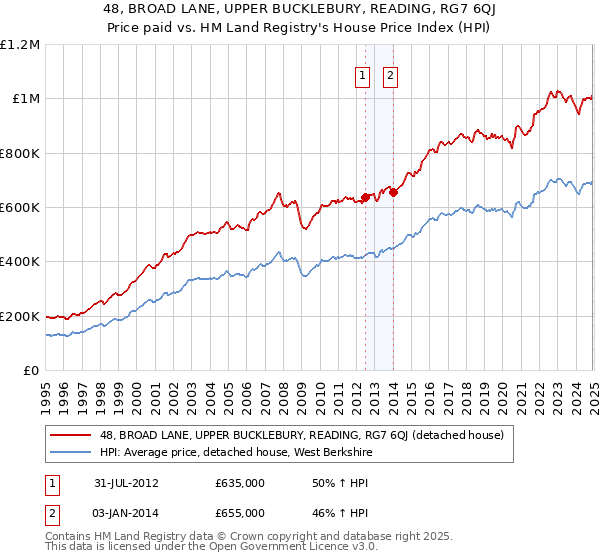 48, BROAD LANE, UPPER BUCKLEBURY, READING, RG7 6QJ: Price paid vs HM Land Registry's House Price Index