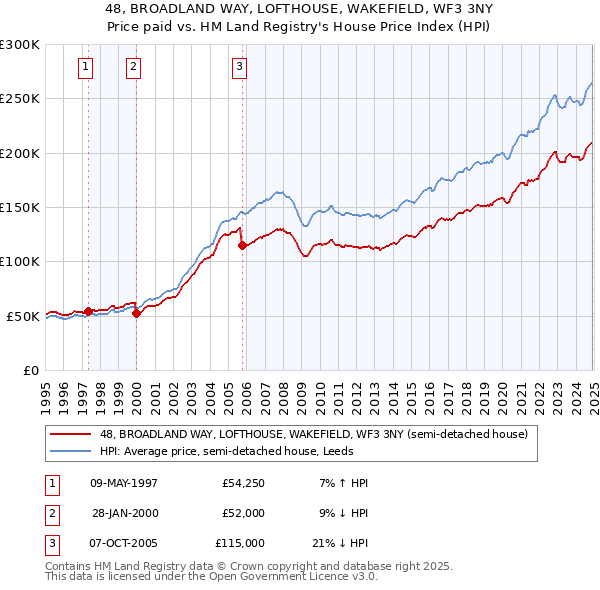 48, BROADLAND WAY, LOFTHOUSE, WAKEFIELD, WF3 3NY: Price paid vs HM Land Registry's House Price Index