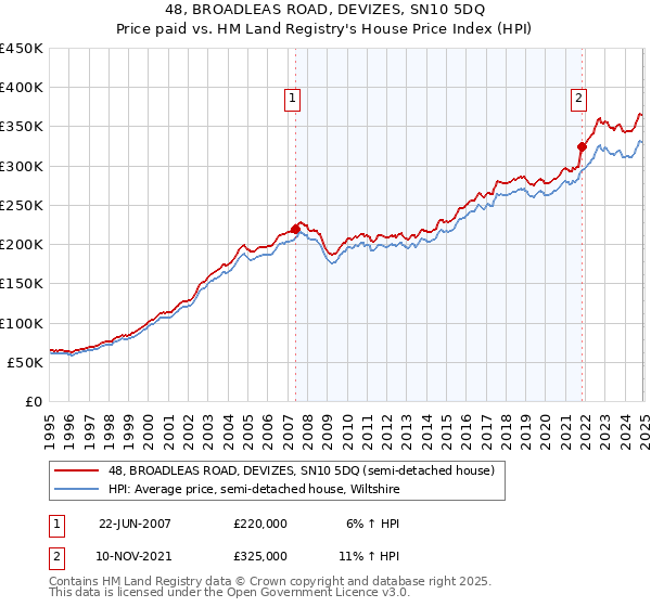 48, BROADLEAS ROAD, DEVIZES, SN10 5DQ: Price paid vs HM Land Registry's House Price Index