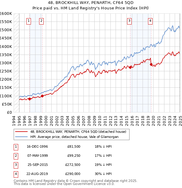 48, BROCKHILL WAY, PENARTH, CF64 5QD: Price paid vs HM Land Registry's House Price Index