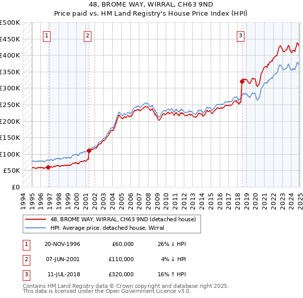 48, BROME WAY, WIRRAL, CH63 9ND: Price paid vs HM Land Registry's House Price Index