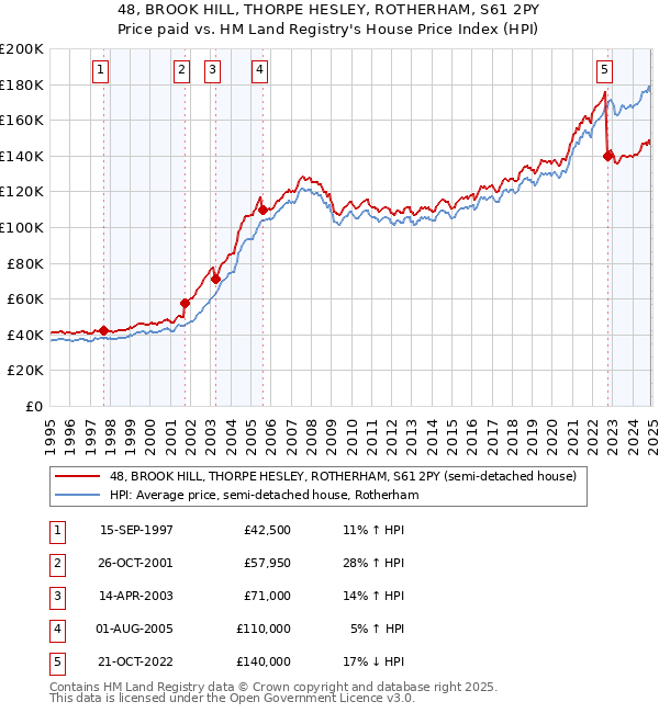 48, BROOK HILL, THORPE HESLEY, ROTHERHAM, S61 2PY: Price paid vs HM Land Registry's House Price Index