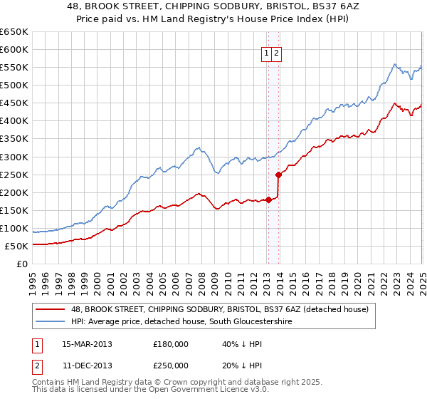 48, BROOK STREET, CHIPPING SODBURY, BRISTOL, BS37 6AZ: Price paid vs HM Land Registry's House Price Index