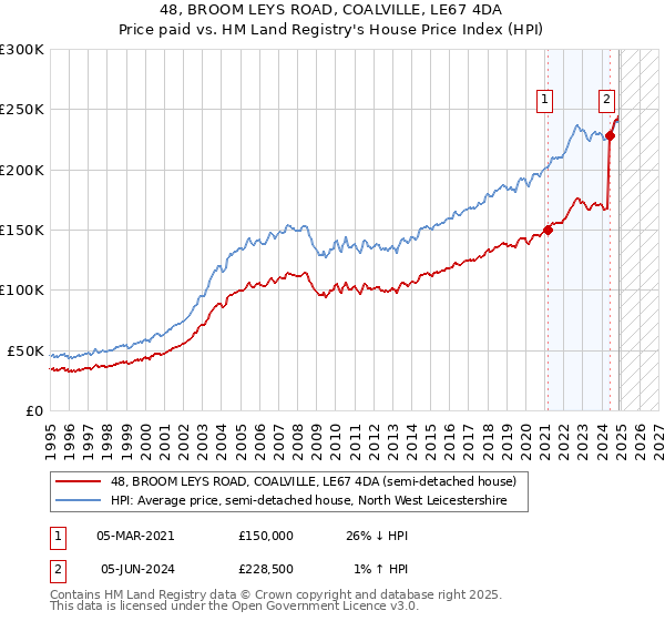 48, BROOM LEYS ROAD, COALVILLE, LE67 4DA: Price paid vs HM Land Registry's House Price Index
