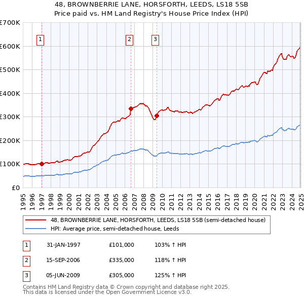 48, BROWNBERRIE LANE, HORSFORTH, LEEDS, LS18 5SB: Price paid vs HM Land Registry's House Price Index
