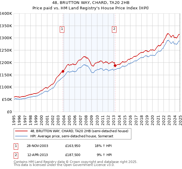 48, BRUTTON WAY, CHARD, TA20 2HB: Price paid vs HM Land Registry's House Price Index