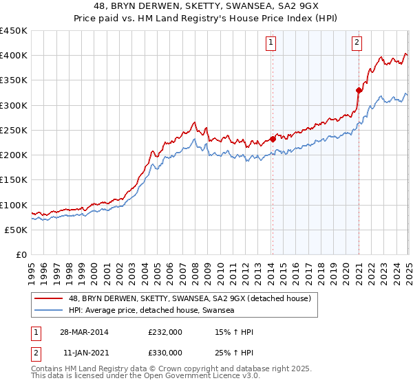 48, BRYN DERWEN, SKETTY, SWANSEA, SA2 9GX: Price paid vs HM Land Registry's House Price Index