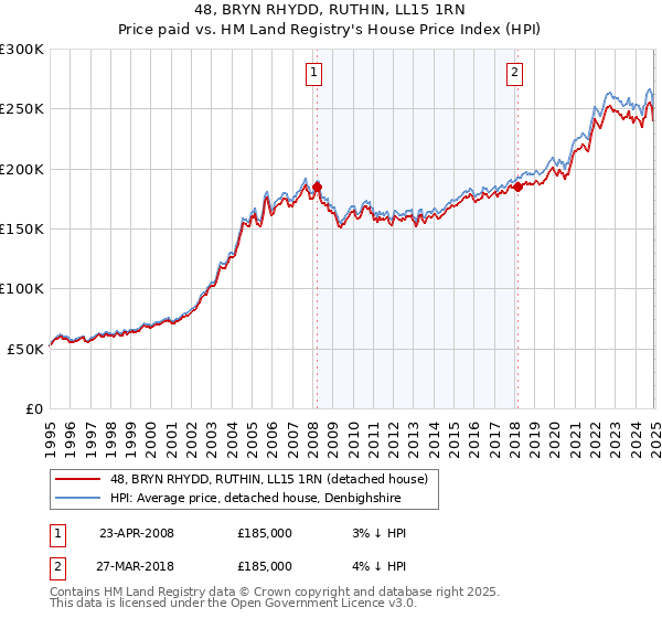 48, BRYN RHYDD, RUTHIN, LL15 1RN: Price paid vs HM Land Registry's House Price Index