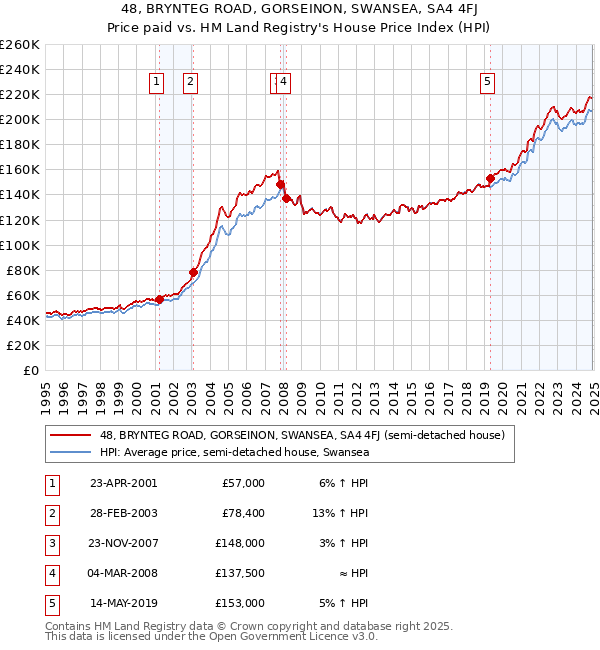 48, BRYNTEG ROAD, GORSEINON, SWANSEA, SA4 4FJ: Price paid vs HM Land Registry's House Price Index