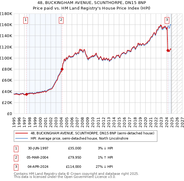 48, BUCKINGHAM AVENUE, SCUNTHORPE, DN15 8NP: Price paid vs HM Land Registry's House Price Index