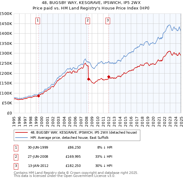 48, BUGSBY WAY, KESGRAVE, IPSWICH, IP5 2WX: Price paid vs HM Land Registry's House Price Index