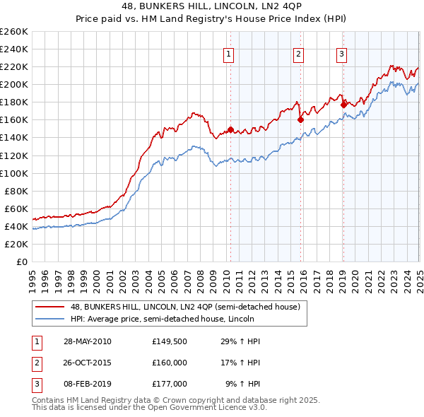 48, BUNKERS HILL, LINCOLN, LN2 4QP: Price paid vs HM Land Registry's House Price Index