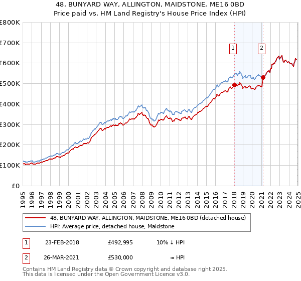48, BUNYARD WAY, ALLINGTON, MAIDSTONE, ME16 0BD: Price paid vs HM Land Registry's House Price Index