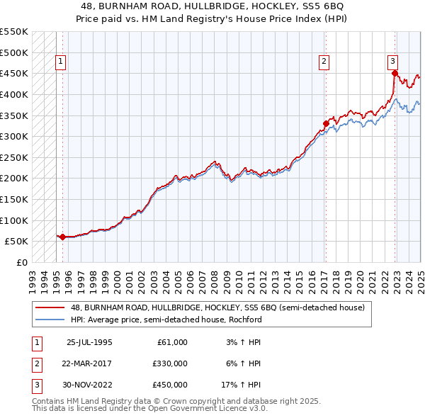 48, BURNHAM ROAD, HULLBRIDGE, HOCKLEY, SS5 6BQ: Price paid vs HM Land Registry's House Price Index
