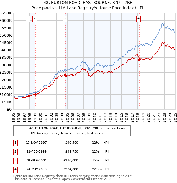 48, BURTON ROAD, EASTBOURNE, BN21 2RH: Price paid vs HM Land Registry's House Price Index