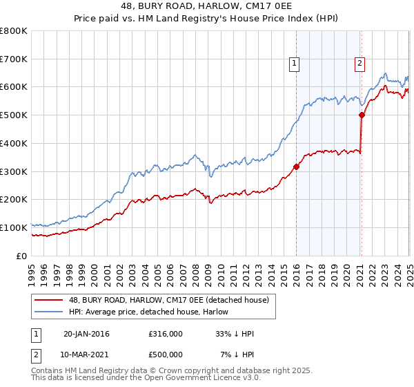 48, BURY ROAD, HARLOW, CM17 0EE: Price paid vs HM Land Registry's House Price Index