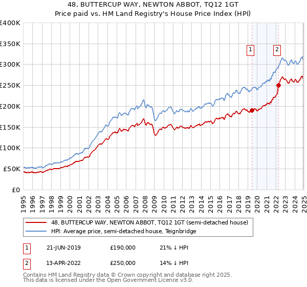 48, BUTTERCUP WAY, NEWTON ABBOT, TQ12 1GT: Price paid vs HM Land Registry's House Price Index