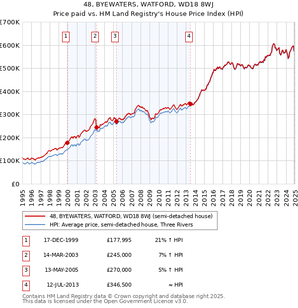 48, BYEWATERS, WATFORD, WD18 8WJ: Price paid vs HM Land Registry's House Price Index