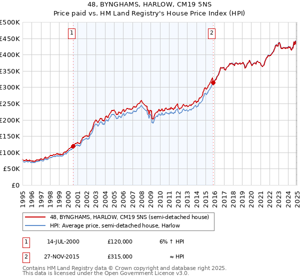 48, BYNGHAMS, HARLOW, CM19 5NS: Price paid vs HM Land Registry's House Price Index