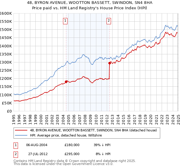 48, BYRON AVENUE, WOOTTON BASSETT, SWINDON, SN4 8HA: Price paid vs HM Land Registry's House Price Index