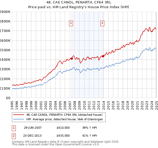 48, CAE CANOL, PENARTH, CF64 3RL: Price paid vs HM Land Registry's House Price Index