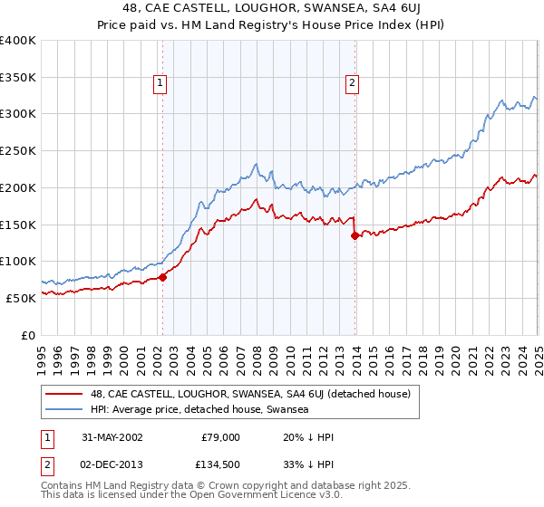 48, CAE CASTELL, LOUGHOR, SWANSEA, SA4 6UJ: Price paid vs HM Land Registry's House Price Index