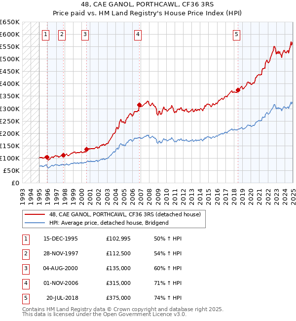 48, CAE GANOL, PORTHCAWL, CF36 3RS: Price paid vs HM Land Registry's House Price Index