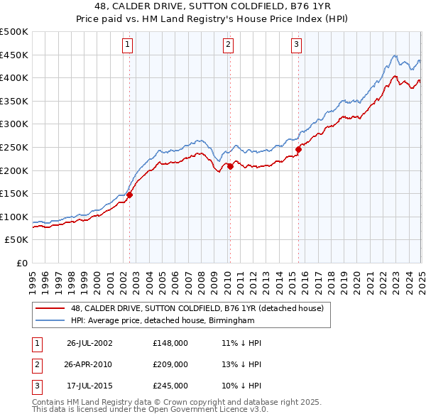 48, CALDER DRIVE, SUTTON COLDFIELD, B76 1YR: Price paid vs HM Land Registry's House Price Index