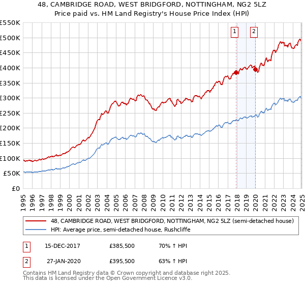 48, CAMBRIDGE ROAD, WEST BRIDGFORD, NOTTINGHAM, NG2 5LZ: Price paid vs HM Land Registry's House Price Index