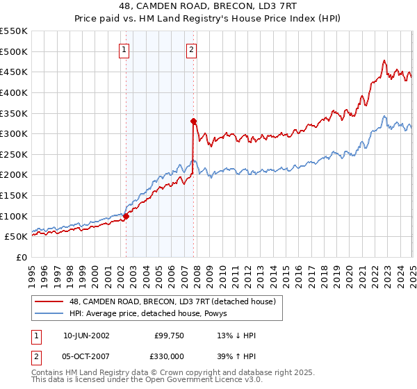 48, CAMDEN ROAD, BRECON, LD3 7RT: Price paid vs HM Land Registry's House Price Index
