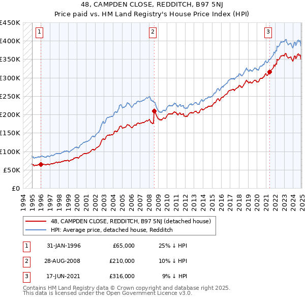 48, CAMPDEN CLOSE, REDDITCH, B97 5NJ: Price paid vs HM Land Registry's House Price Index