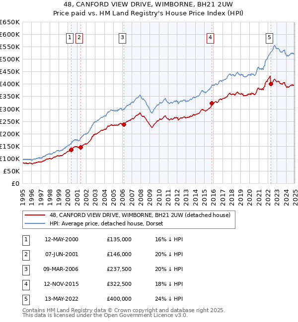 48, CANFORD VIEW DRIVE, WIMBORNE, BH21 2UW: Price paid vs HM Land Registry's House Price Index