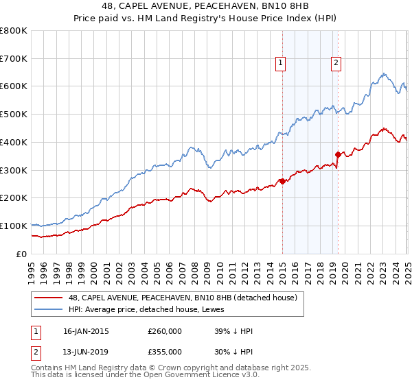 48, CAPEL AVENUE, PEACEHAVEN, BN10 8HB: Price paid vs HM Land Registry's House Price Index